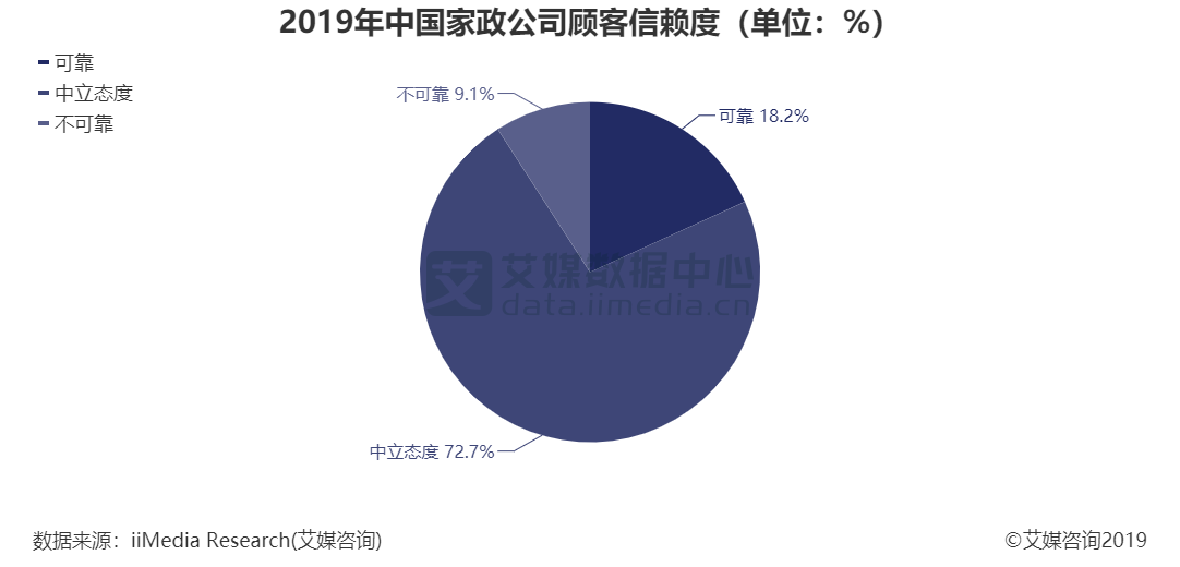 2019年中國(guó)家政公司顧客信賴度（單位：%）